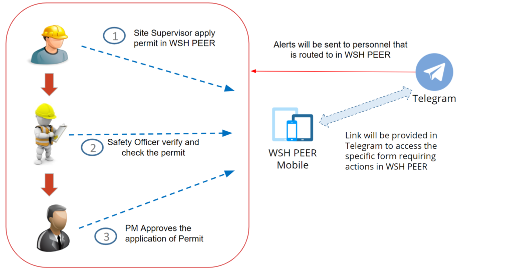 Peer Workflow Engine