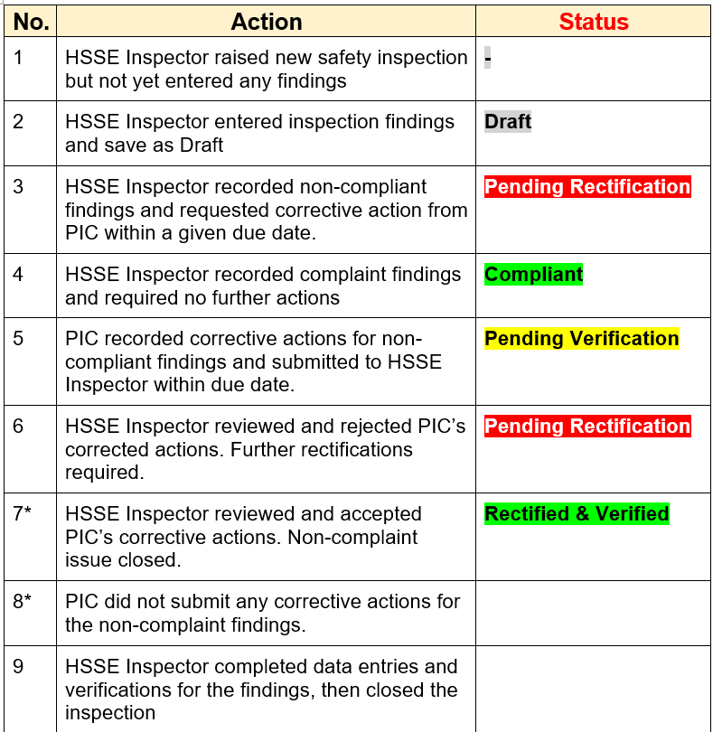 Inspection status