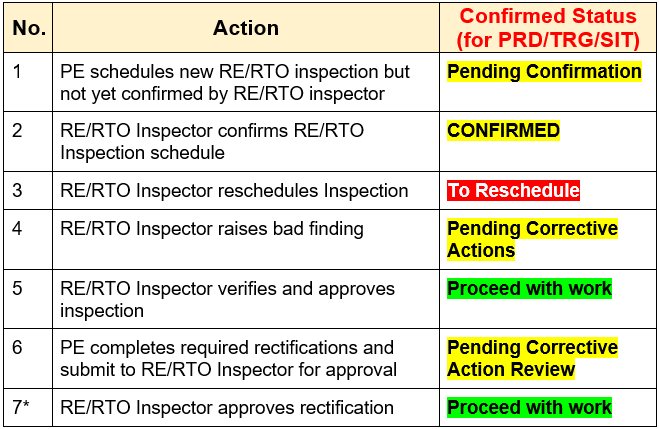 Status RE/RTO