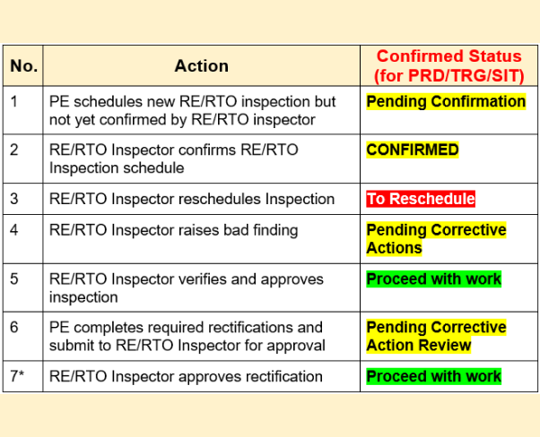 RE/RTO Inspection Statuses & Notifications