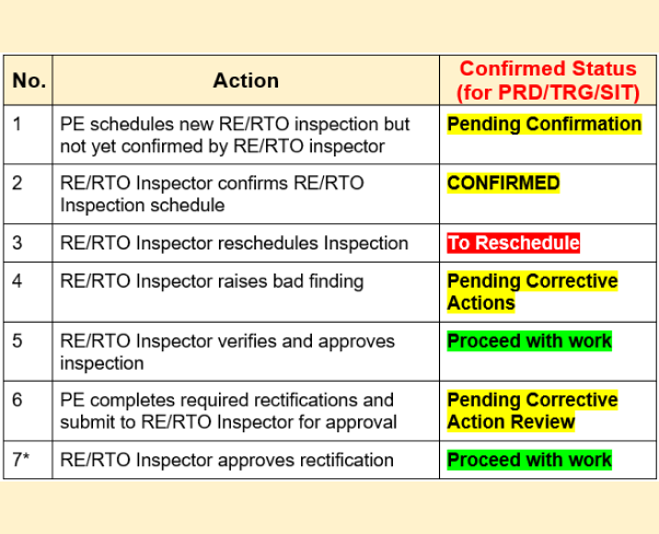 RE/RTO 检查状态和通知