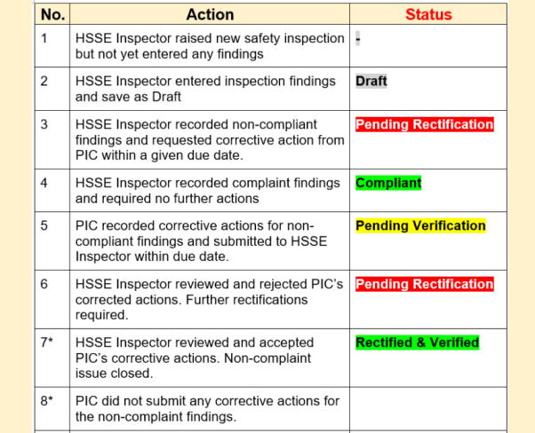 HSSE Inspection Statuses & Notifications
